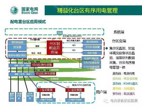 國網(wǎng)北京公司 低壓配電網(wǎng)自動化技術(shù)發(fā)展方向與網(wǎng)絡技術(shù)開發(fā)