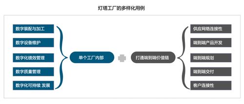 數(shù)字化制造的巔峰 燈塔工廠引領(lǐng)全價(jià)值鏈技術(shù)變革與網(wǎng)絡(luò)技術(shù)創(chuàng)新
